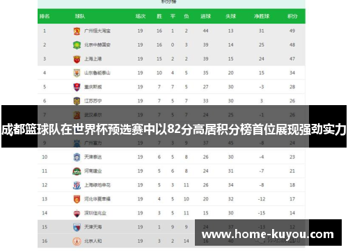 成都篮球队在世界杯预选赛中以82分高居积分榜首位展现强劲实力